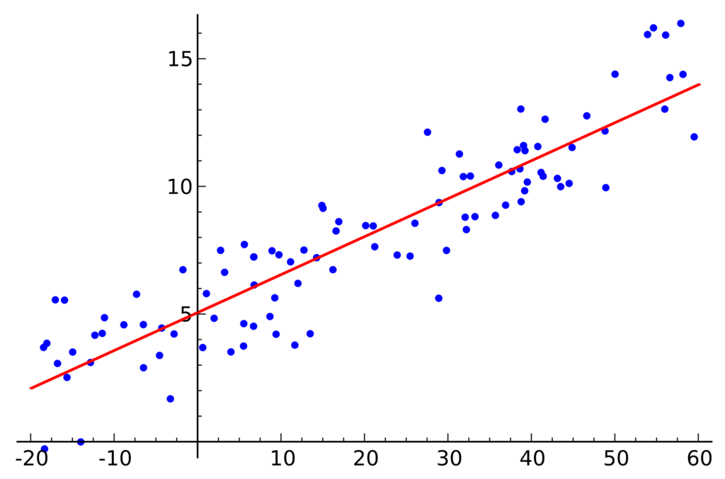 linear model | Provenir