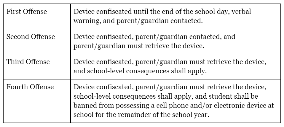 A table outlining consequences for repeated cell phone use in school, starting with confiscation and escalating to school-level consequences.