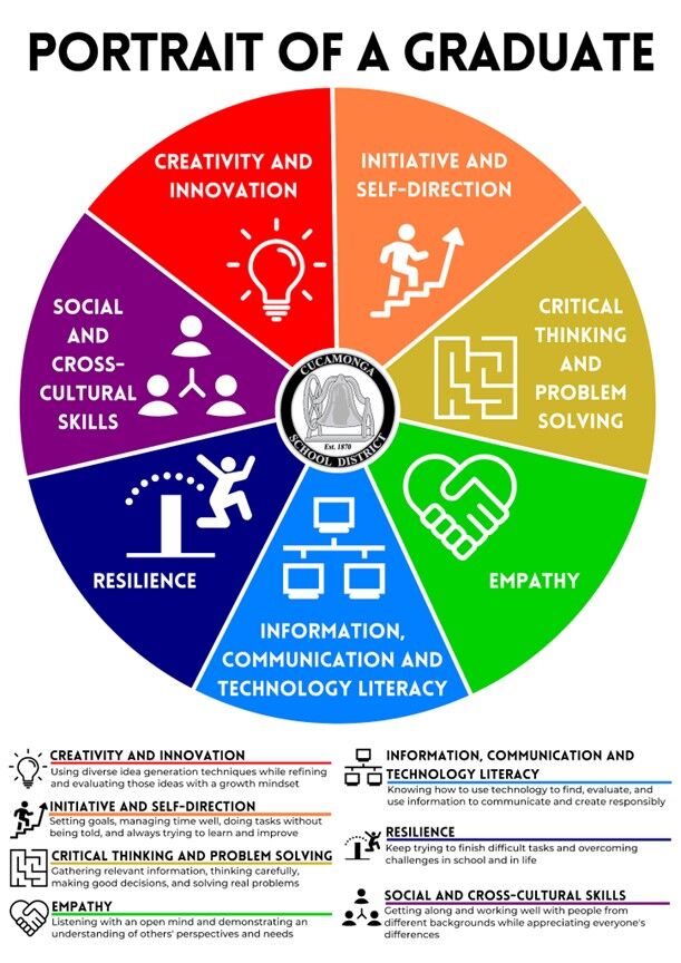 Image: Logo of the District's Portrait of a Graduate