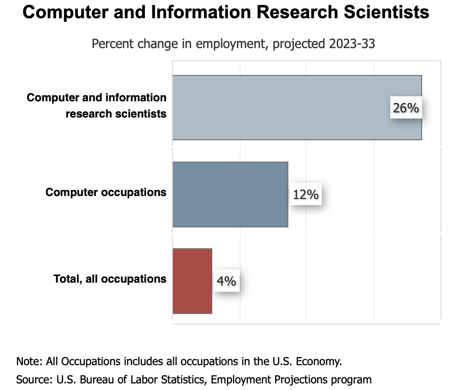 A bar chart shows projected employment growth for computer and information research scientists, computer occupations, and all occupations in the U.S. from 2023 to 2033.