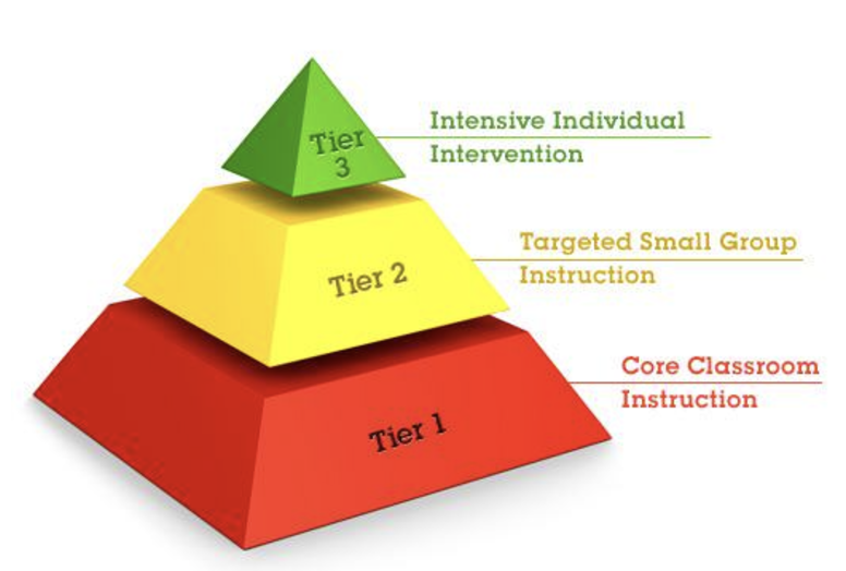 A diagram of a tiered pyramidAI-generated content may be incorrect.