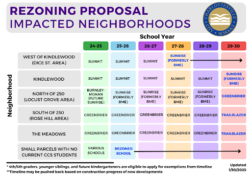 A chart showing the impacted neighborhoods and years. West of Kindlewood would move from Summit to Burnley-Moran in August 2027. Kindlewood would move from Summit to Burnley-Moran in August 2029. North of 250 would move from Burnley-Moran to Greenbrier in August 2029. The Rose Hill Area and The Meadows would move from Greenbrier to Trailblazer in August 2029. Some parcels wiith no students would be rezoned immediatetly. Priority exemptions would be available to students in 4th/5th grade or kindergarten as well as younger siblings. Implementation timeline will be updated annually based on construction progress.