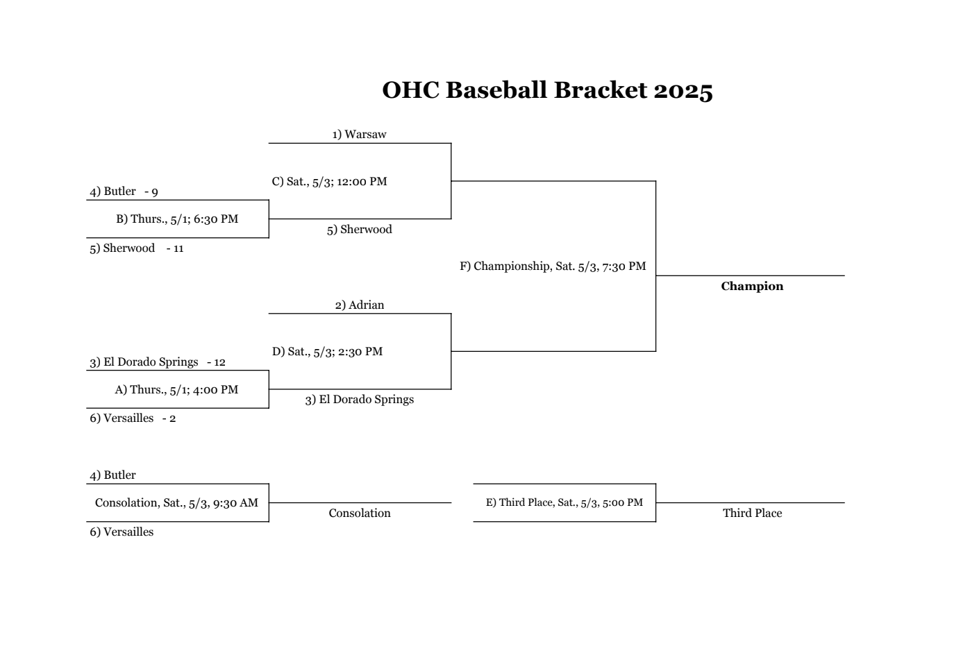 A baseball bracket for the OHC Baseball Bracket 2025, showing the teams, scores, and game times.