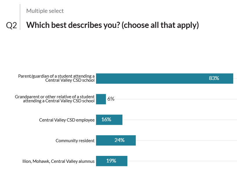 A bar graph shows the results of a survey asking respondents to select which category best describes them. The categories include parent/guardian of a student attending Central Valley CSD school, grandparent or other relative of a student attending a Central Valley CSD school, Central Valley CSD employee, community resident, and Ilion, Mohawk, Central Valley alumnus.
