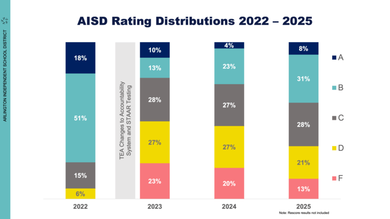 A stacked bar graph shows AISD rating distributions from 2022 to 2025, with percentages for A, B, C, D, and F grades.