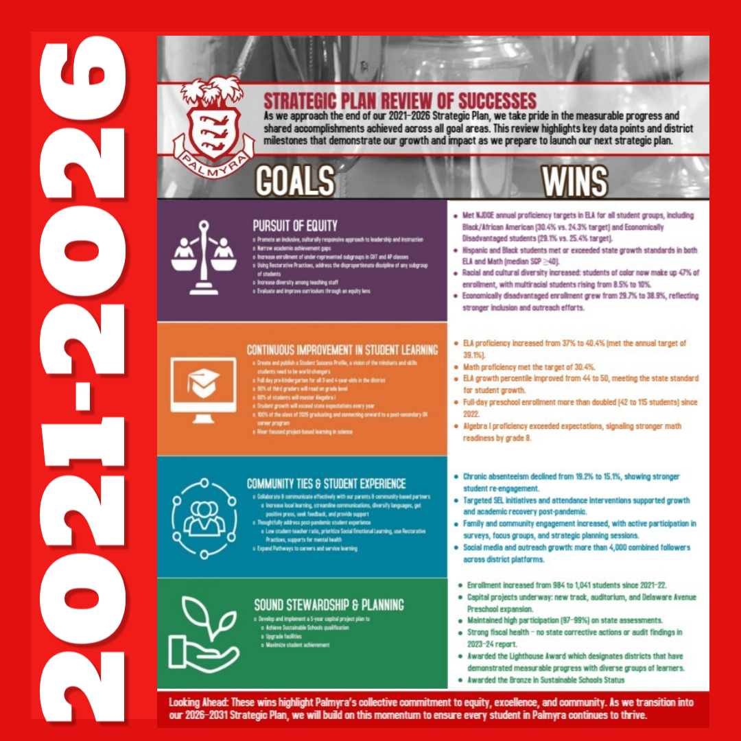 A strategic plan review document with goals and wins for Palmyra schools.