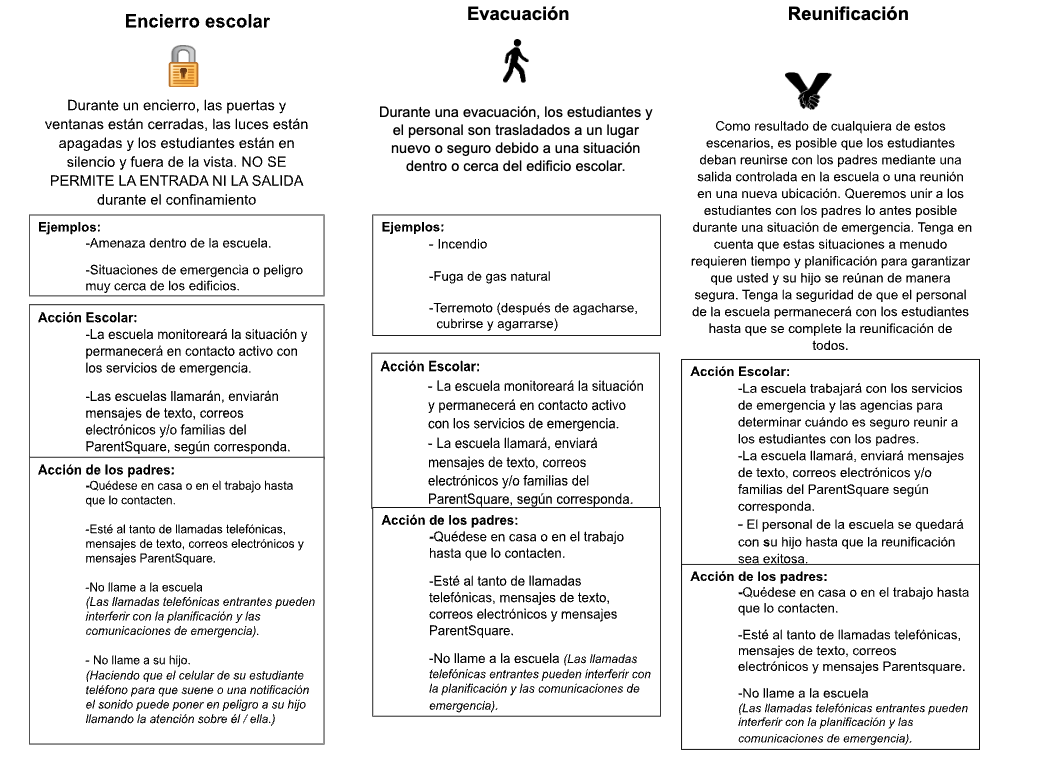 A trifold informational graphic detailing school procedures for lockdown, evacuation, and reunification.