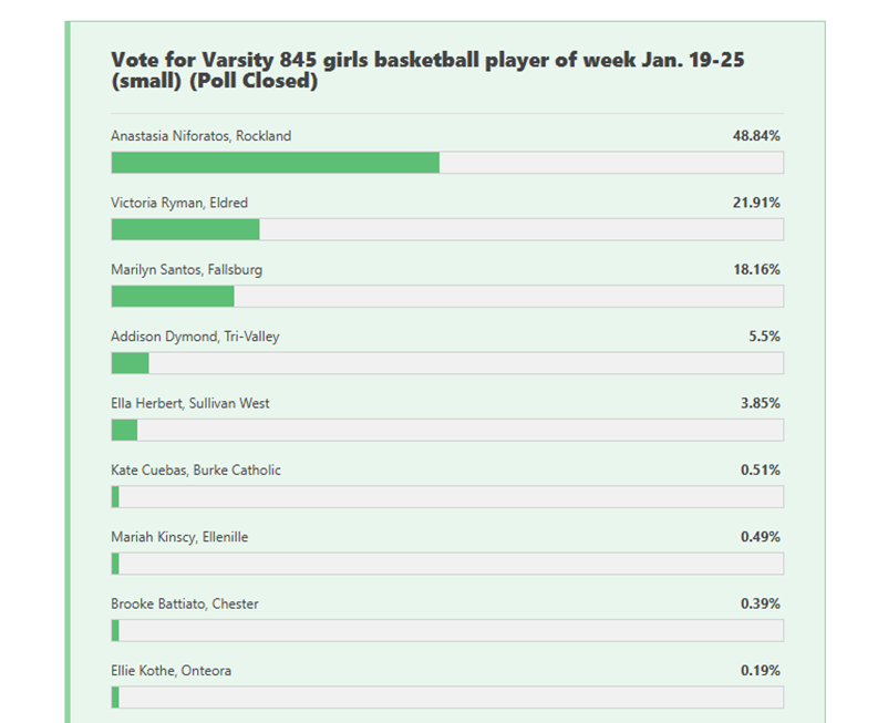 Bar chart showing votes for Varsity 845 girls basketball player of the week, Jan. 19-25.