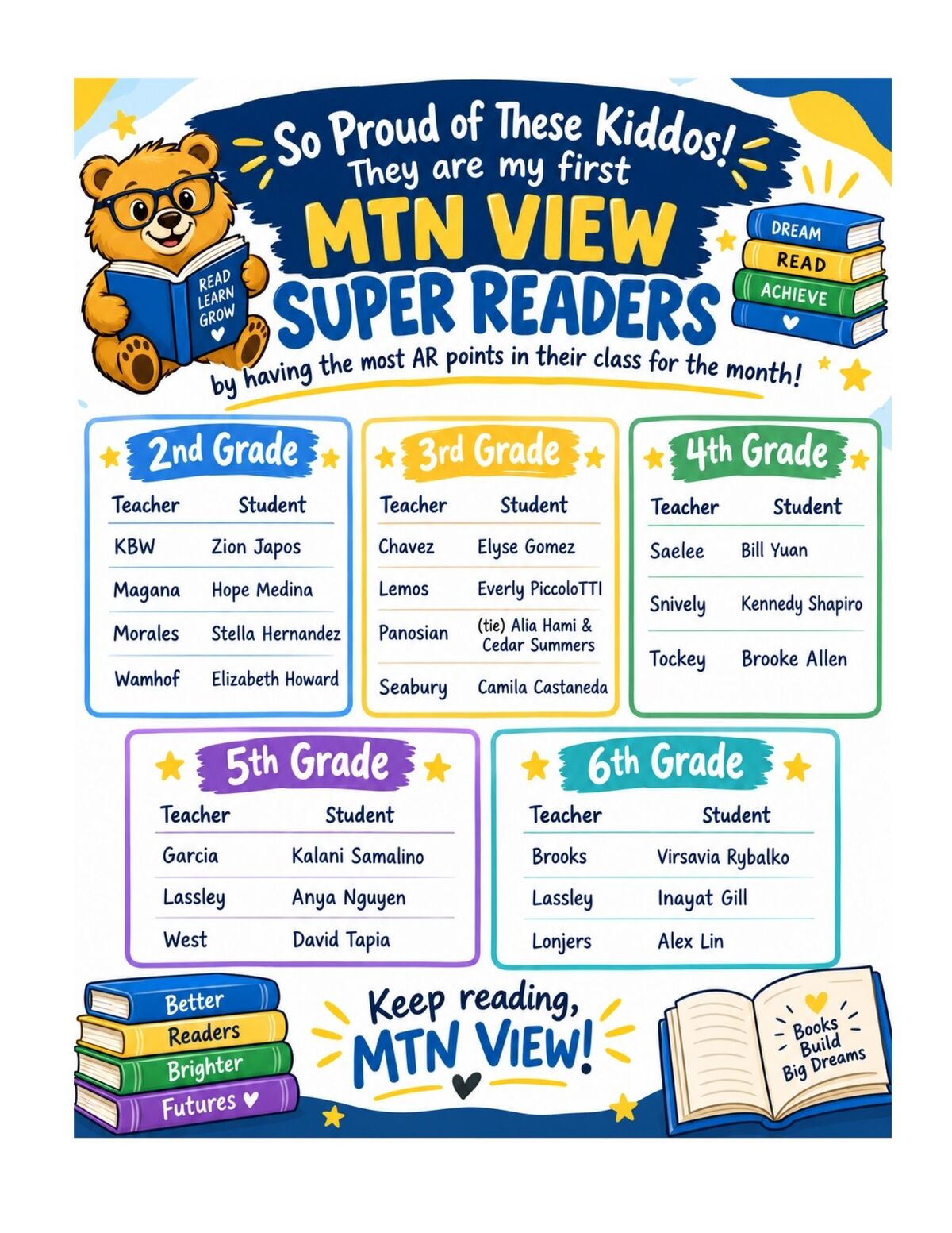 A colorful school poster celebrating Mountain View Super Readers, listing top students from 2nd through 6th grade.