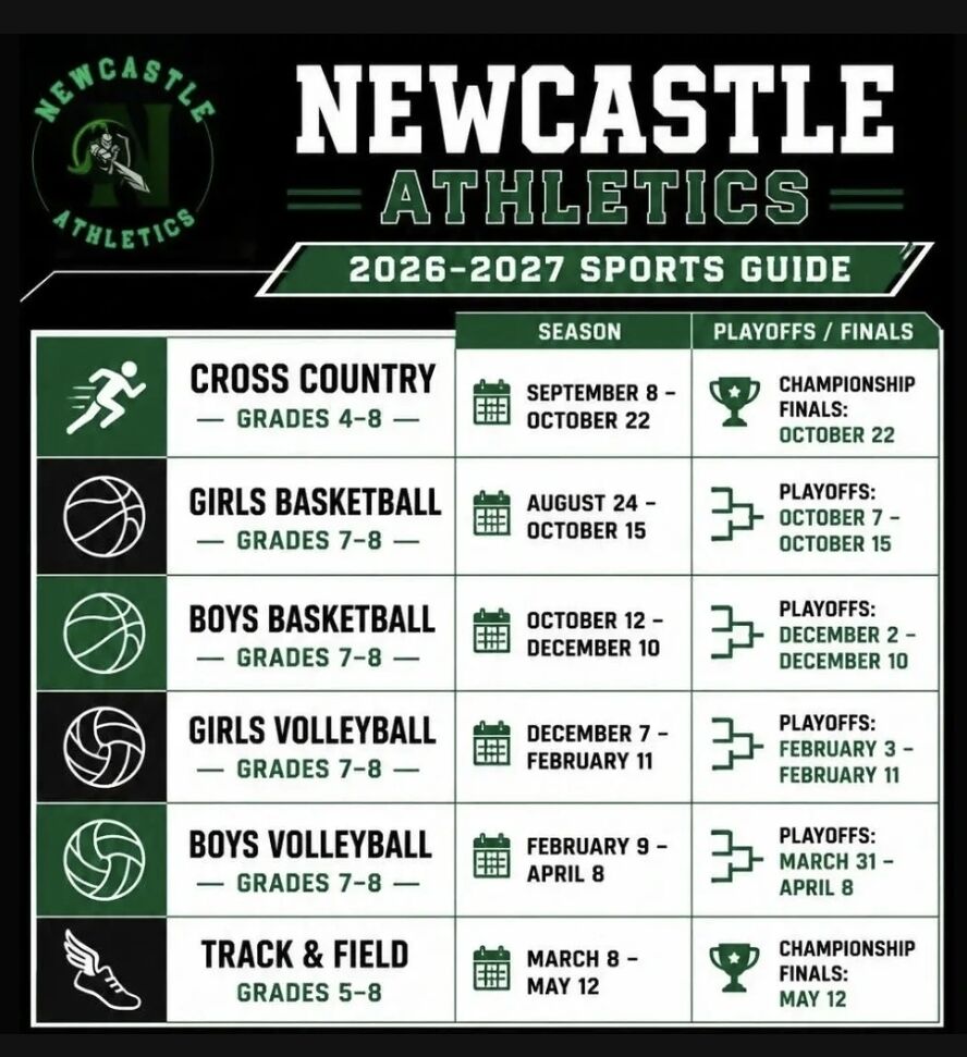 Newcastle Athletics 2026-2027 Sports Guide lists sports, grade levels, season dates, and playoff/finals information.