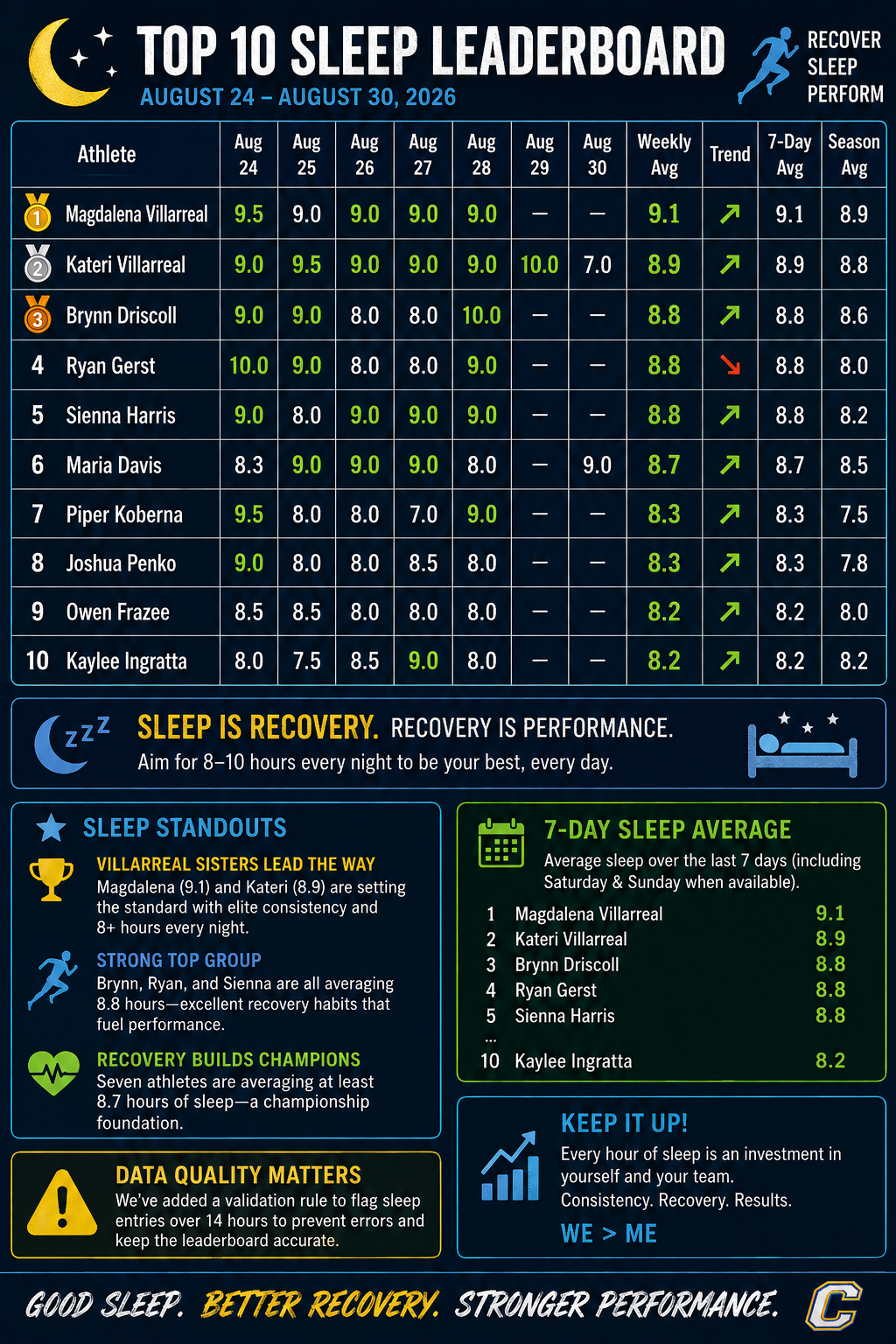 Top 10 Sleep Leaderboard for August 24-30, 2026, showing athlete sleep averages.
