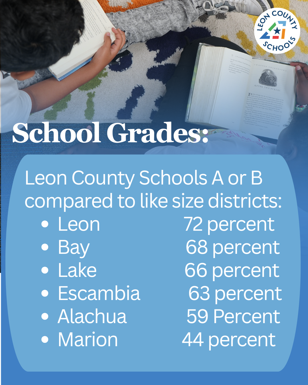 Infographic titled 'School Grades' showing Leon County Schools' A or B performance compared to similar-sized districts.