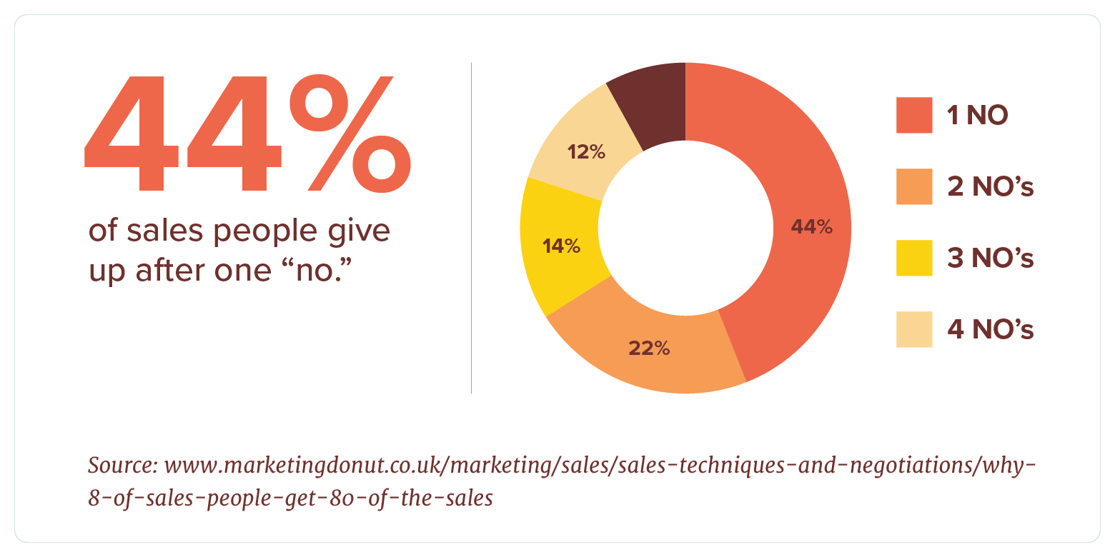 44% of sales people give up after one NO 44% of sales people give up after one NO