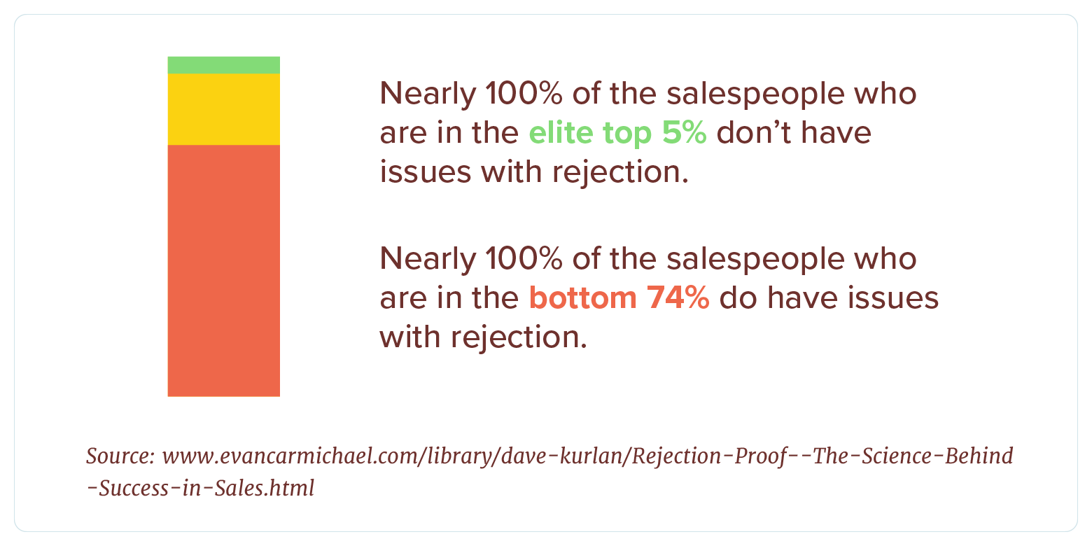 Nearly 100% of the salespeople who are in the elite top 5% don’t have issues with rejection elite salespeople don’t have issues with rejection