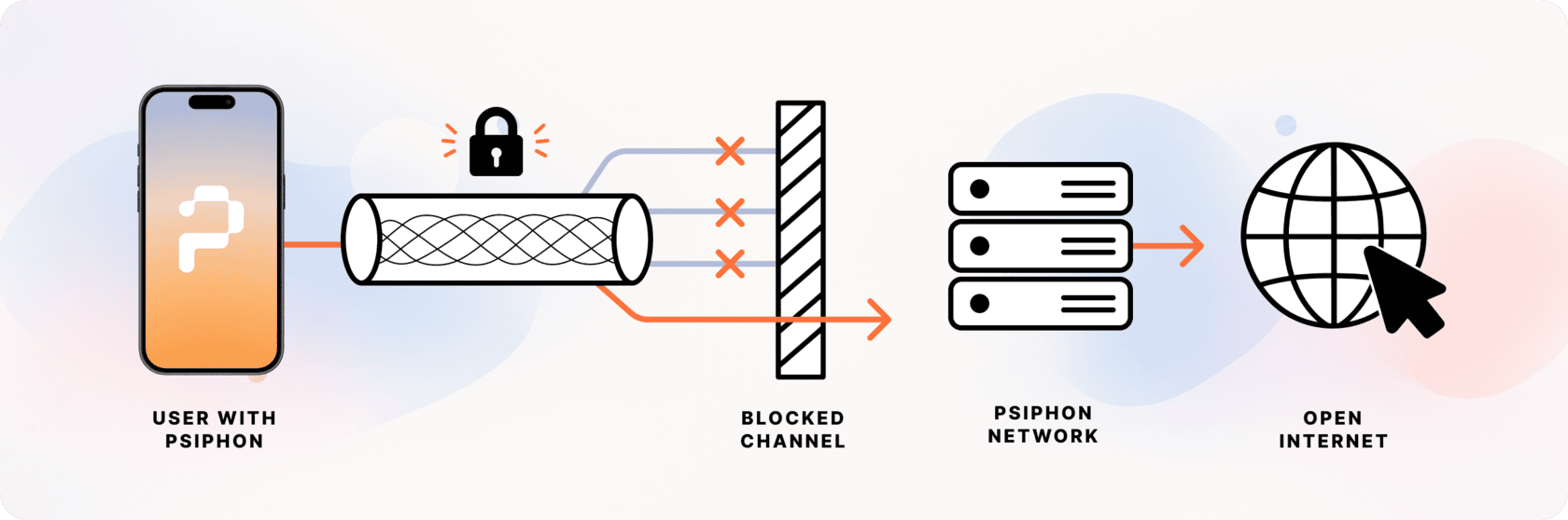 Diagram of Psiphon traffic: encrypted traffic flows from a device through multiple protocol paths; a censor blocks one path, and Psiphon connects through another.