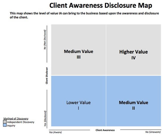 Client Awareness Disclosure Map