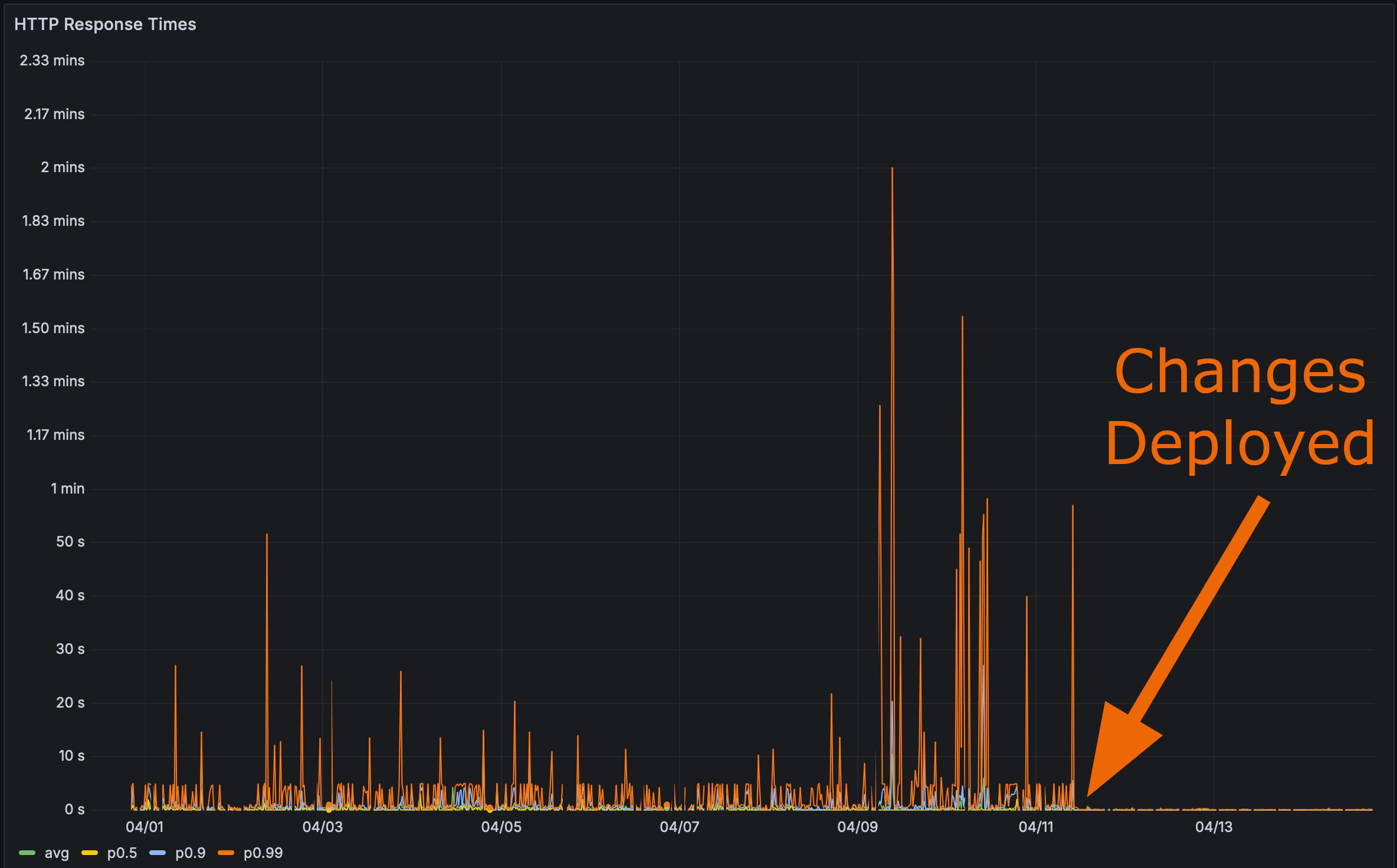 Fixed High HTTP Response Times