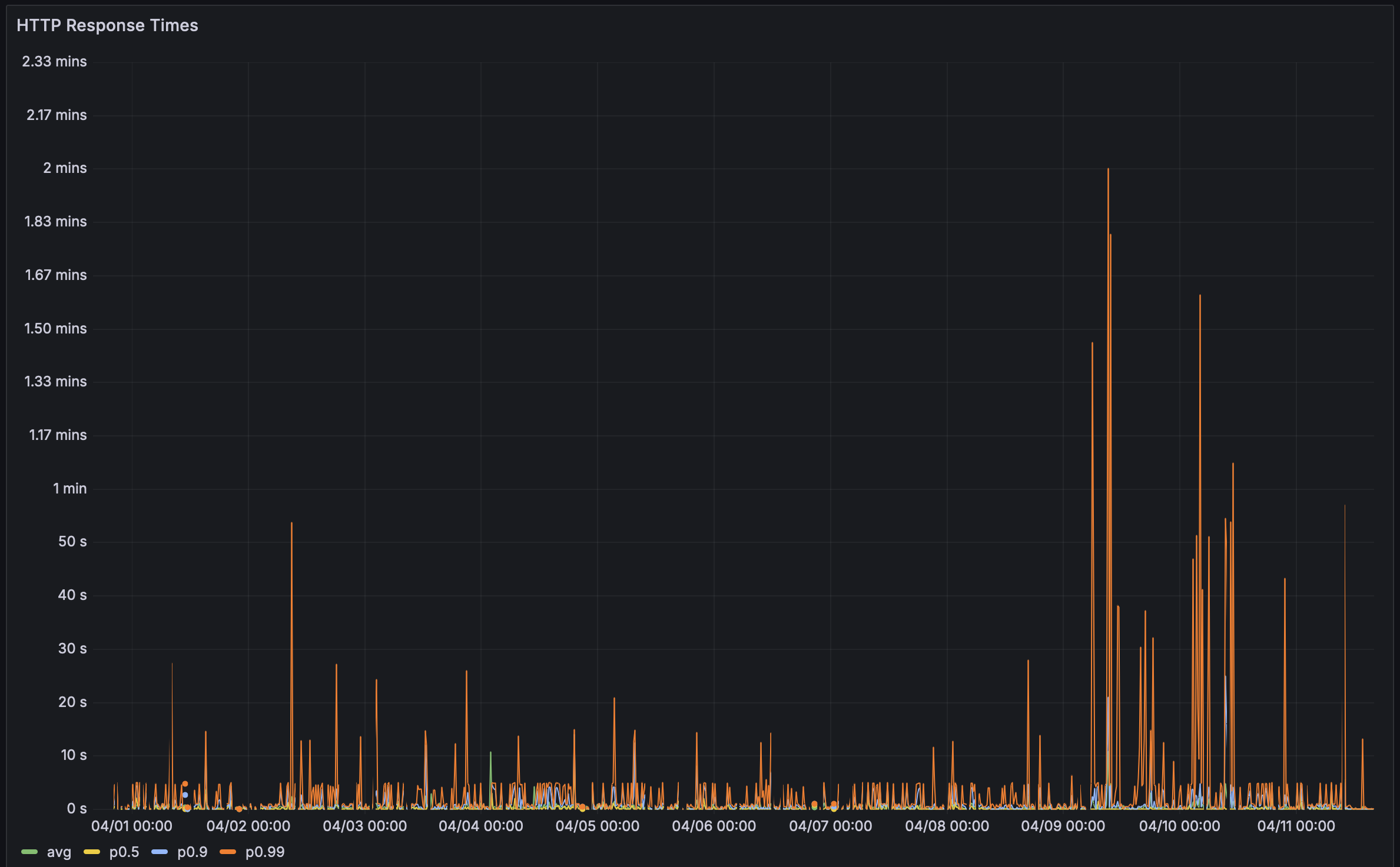 High HTTP Response Times