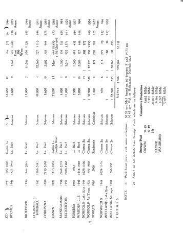 Ontario Production and Reservoir Characteristics and Statistics Page 3