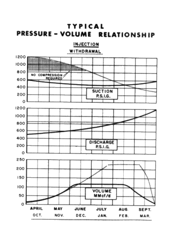 Tecumseh Gas Storage System Design, Construction and Operation Page 7