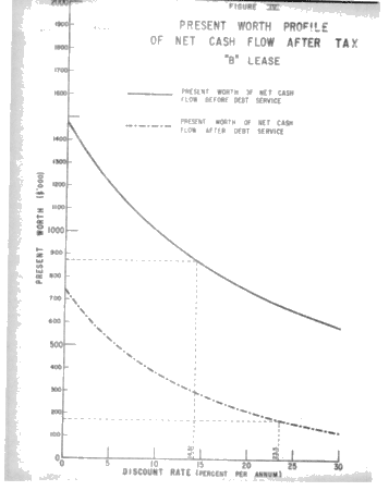 A Banker's Evaluation of Petroleum Properties Page 14