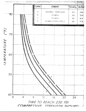 Understanding Surface Casing Waiting on Cement Time Page 7