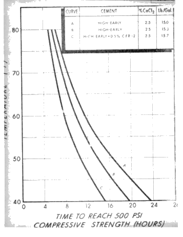 Understanding Surface Casing Waiting on Cement Time Page 12