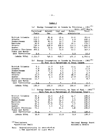 Demand for Petroleum and Natural Gas in Canada Page 11