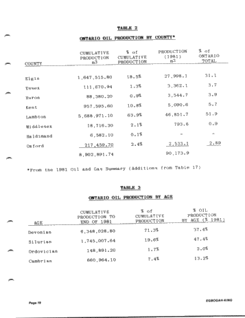 Enhanced Oil Recovery Considerations for Ontario Reservoirs Page 19
