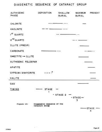 Diagenesis of the Cataract Group Sandstones: Implications for Oil and Gas Production in Southern Ontario Page 29