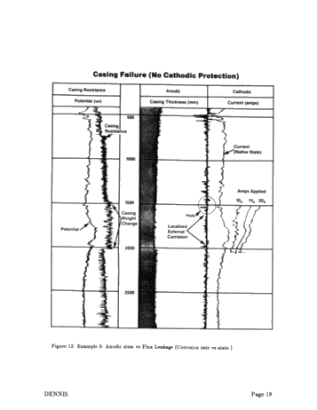 Cathodic Protection Evaluation of Well Casings Using Wireline Techniques Page 19