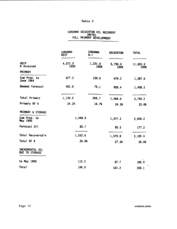 Secondary Recovery of Oil in a Natural Gas Storage Reservoir: A Case Study Page 12