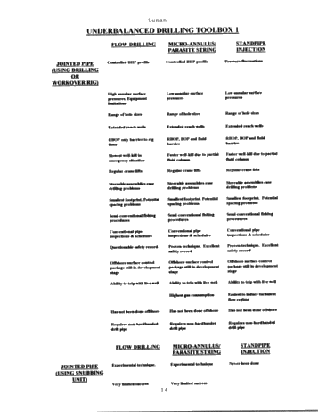 Horizontal Underbalanced Drilling, a Canadian Overview Page 13