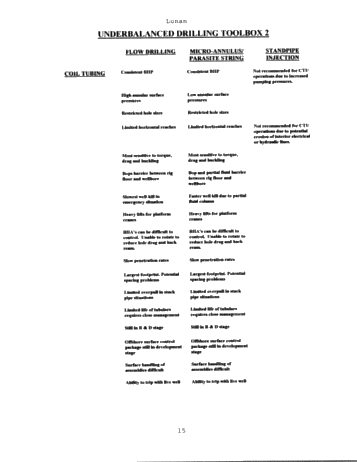 Horizontal Underbalanced Drilling, a Canadian Overview Page 14