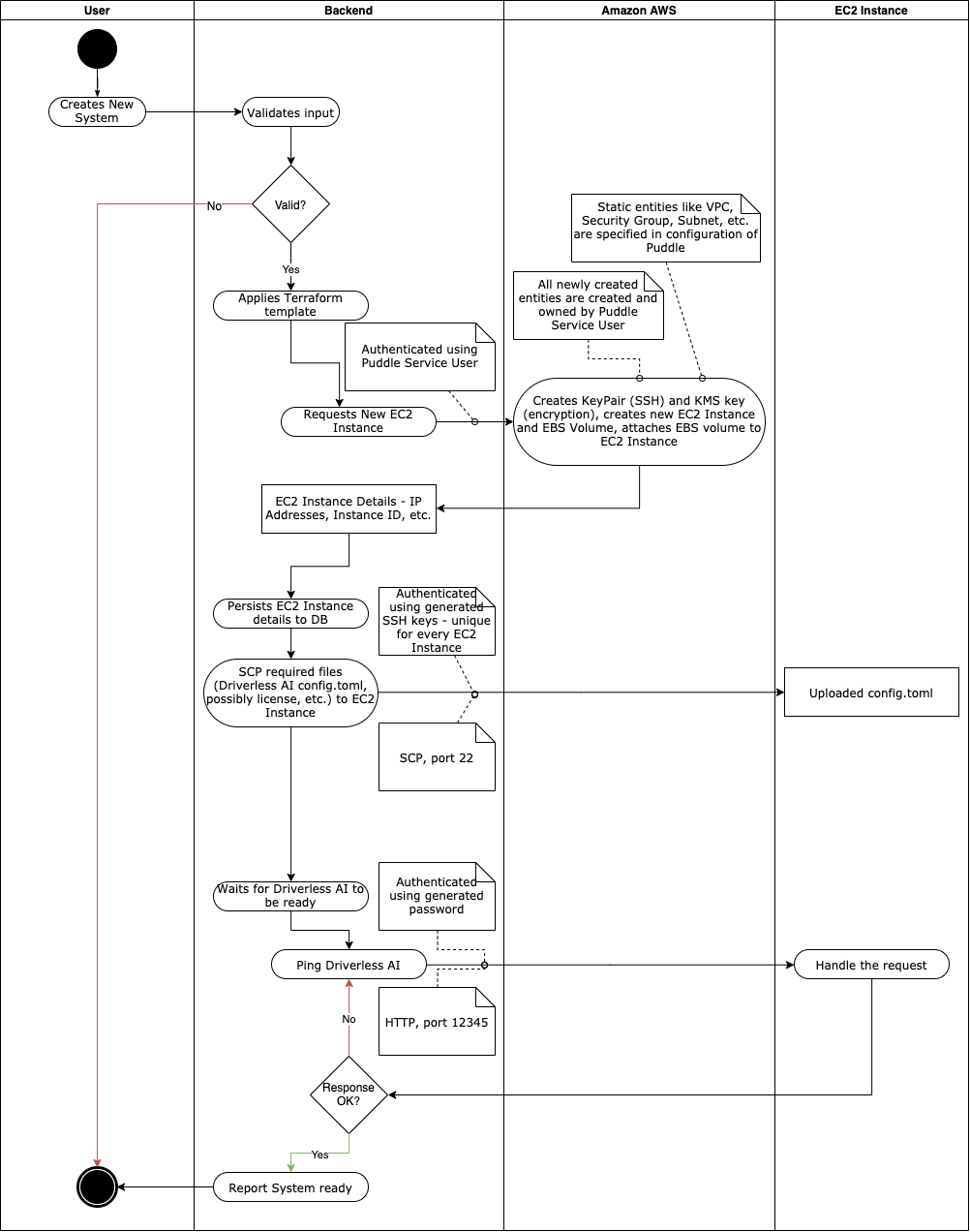 System Lifecycle Create