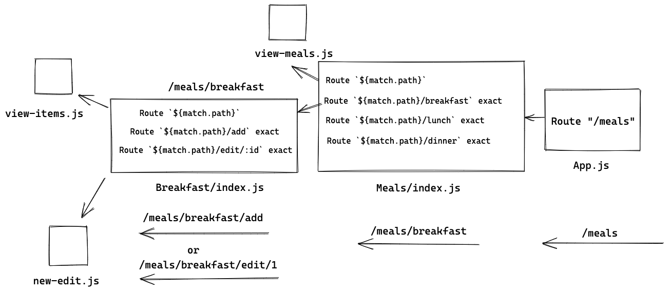 Simple Routing and Sub Routing JS Blogs