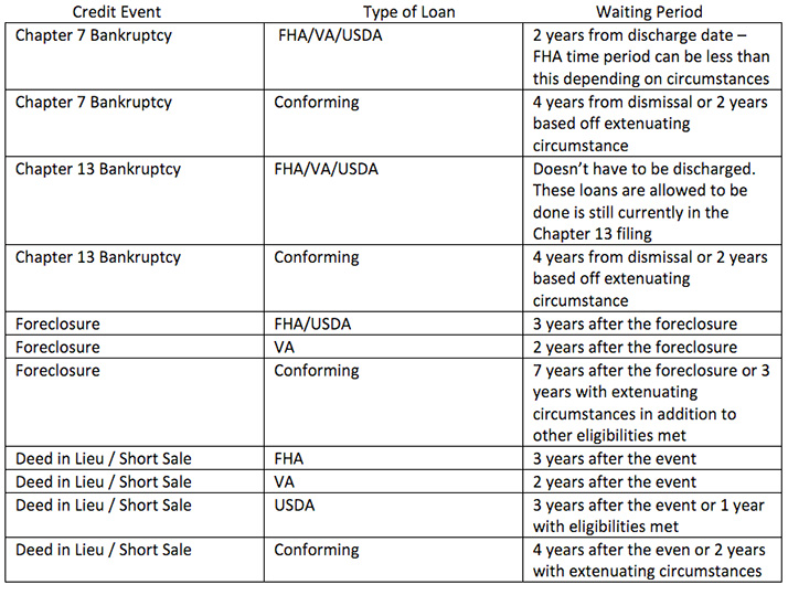 Mortgage 101 Time Period Following Derogatory Credit