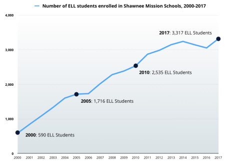 The number of ELL students enrolled in Shawnee Mission has risen sharply and steadily since 2000. Click to enlarge.