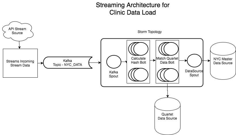 Streaming Architecture