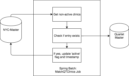 Match Quartet Clinics Job
