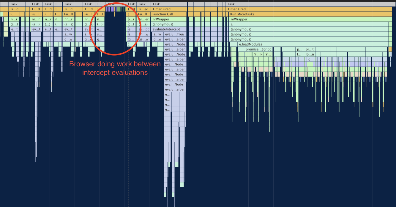 Chart type of flame chart with circled call stacks showing browser doing rendering work in between Qualtrics processes