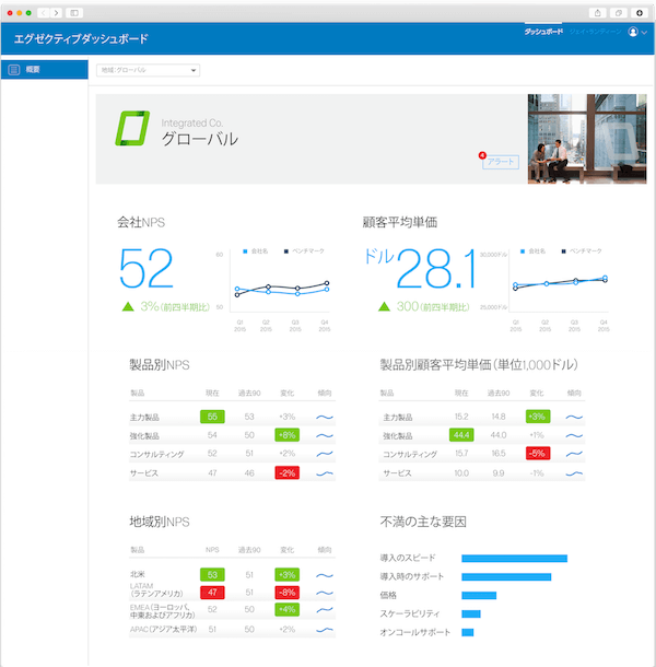 顧客経験分析エグゼクティブダッシュボード画面