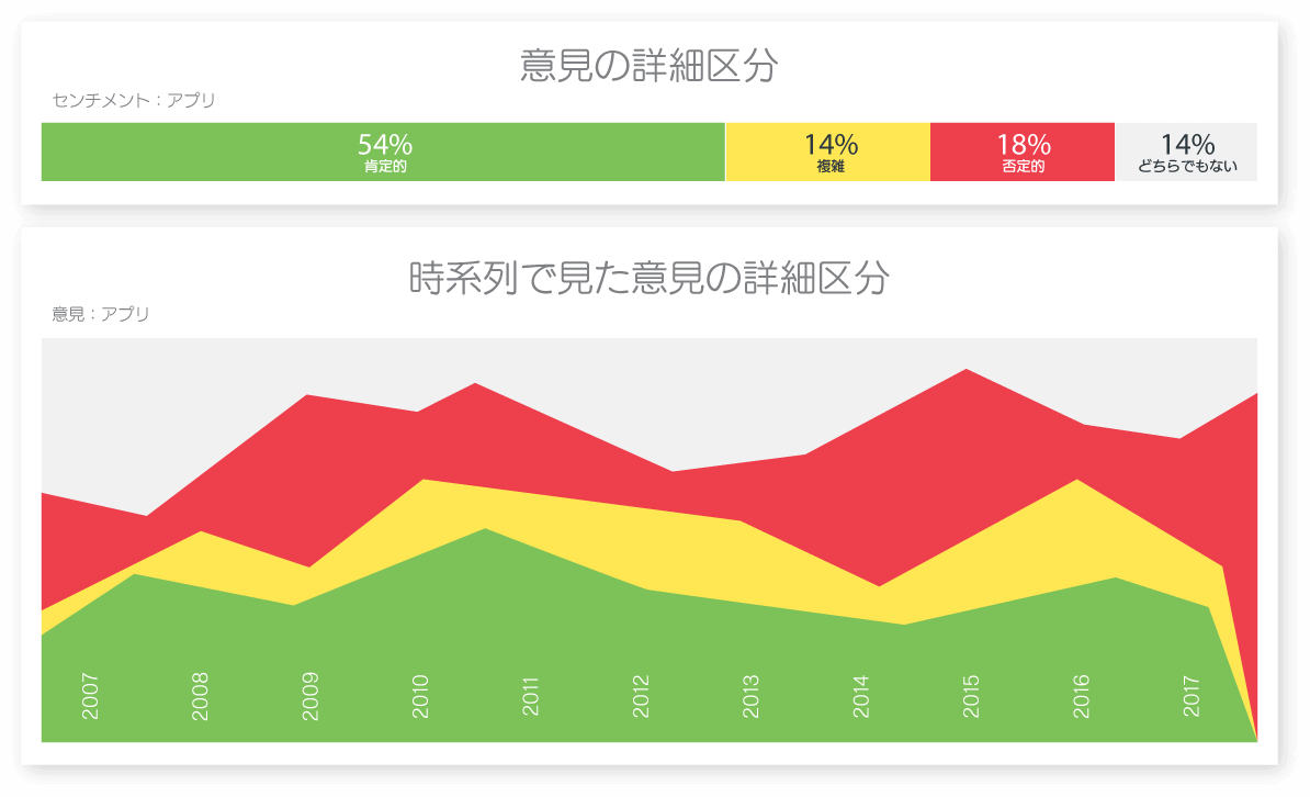 自動的にアップデートされるテキスト感情分析のダッシュボード