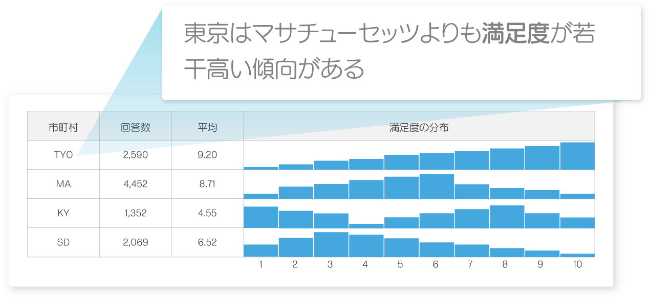 AIで顧客体験データ同志の相関性分析をした画面