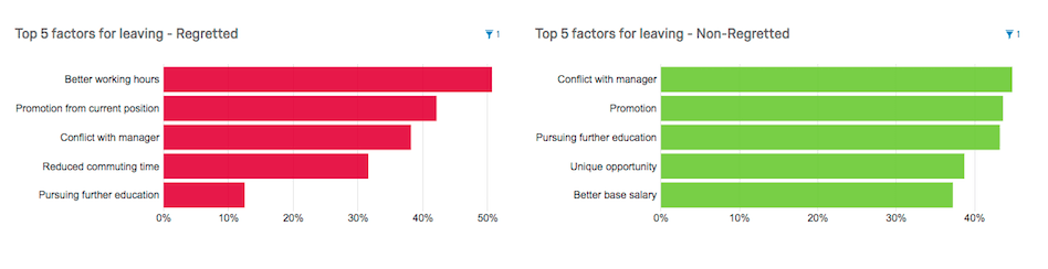 Drivers of Employee Attrition