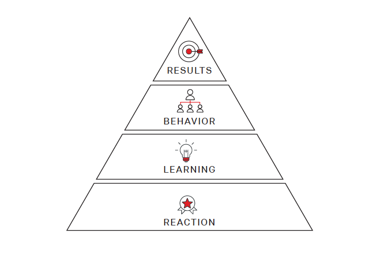 Kirkpatrick Model of Training Effectiveness