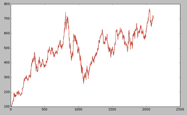 Google price series from 2000-01-01 to 2013-01-01