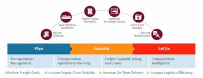 C19: Utilizing Oracle Logistics Cloud in the Future of Logistics and ...