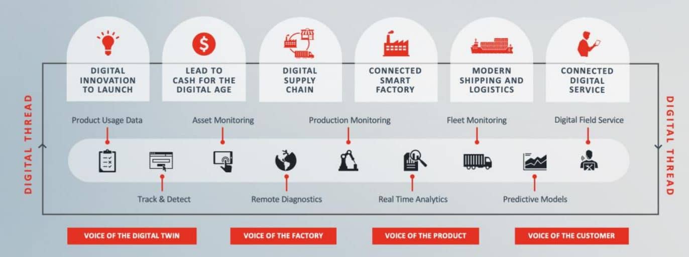 Digitally Transform Your Business with Product Lifecycle Management