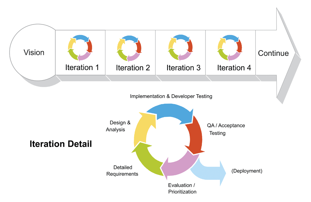 it project development it project development